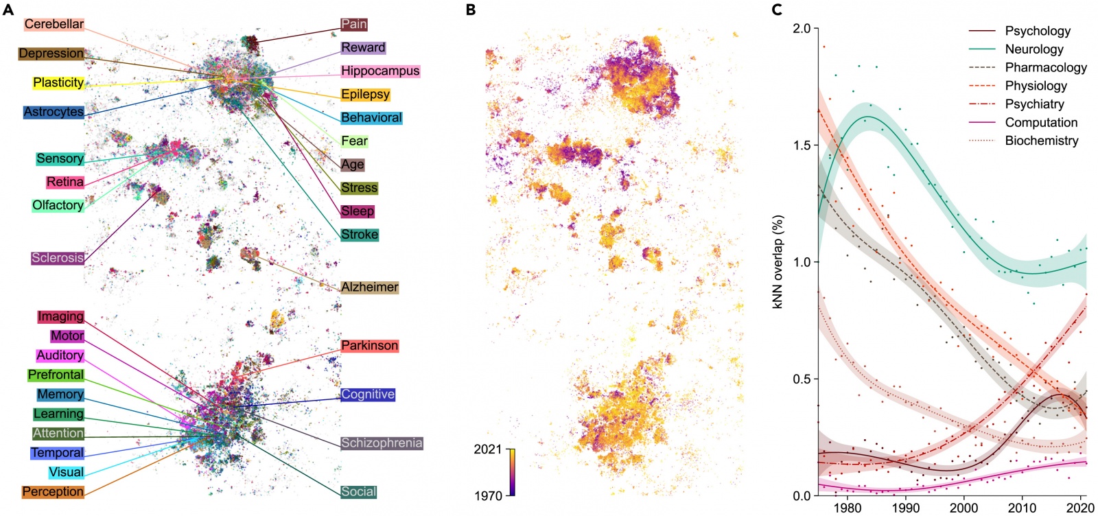 Статьи по нейронаучным темам: (A) окрашенные по наличию определенных ключевых слов в заголовках, (B) окрашенные по году публикации, (C) доля статей, которые относились к указанной дисциплине (по методу kNN)